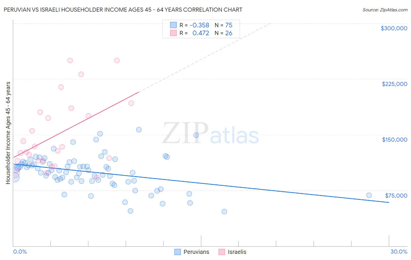 Peruvian vs Israeli Householder Income Ages 45 - 64 years