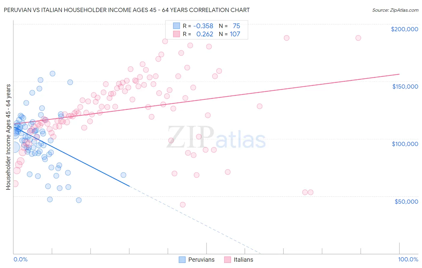 Peruvian vs Italian Householder Income Ages 45 - 64 years