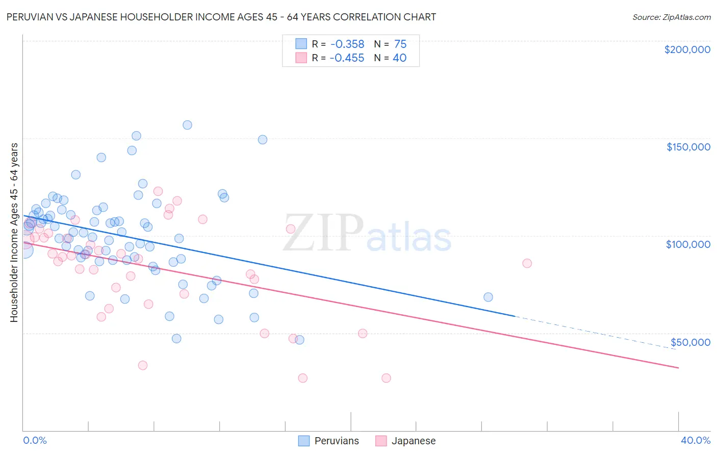 Peruvian vs Japanese Householder Income Ages 45 - 64 years