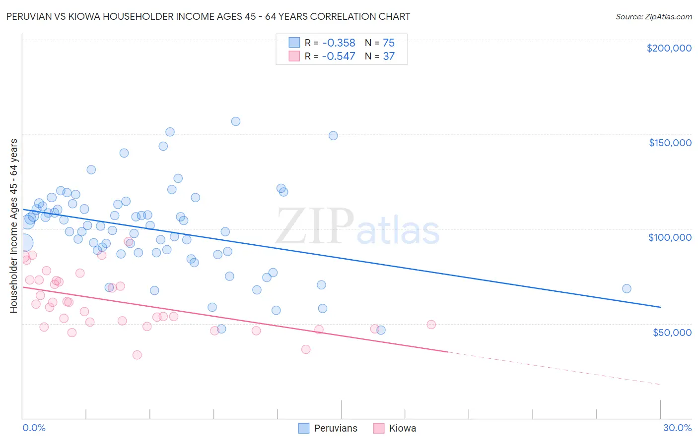 Peruvian vs Kiowa Householder Income Ages 45 - 64 years