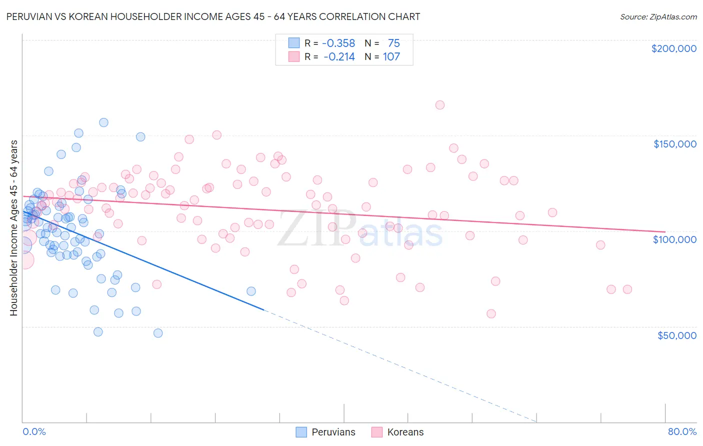 Peruvian vs Korean Householder Income Ages 45 - 64 years