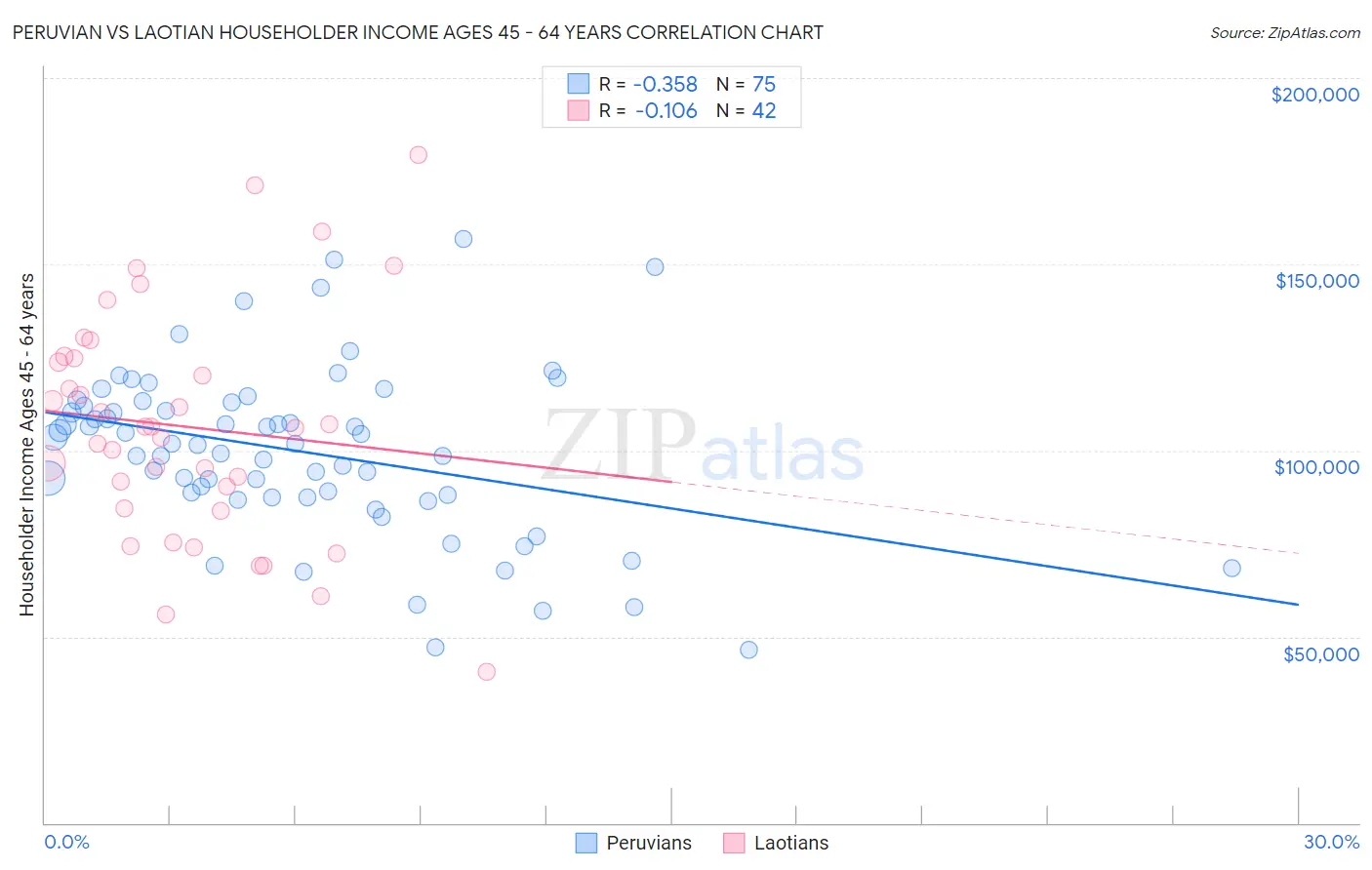 Peruvian vs Laotian Householder Income Ages 45 - 64 years