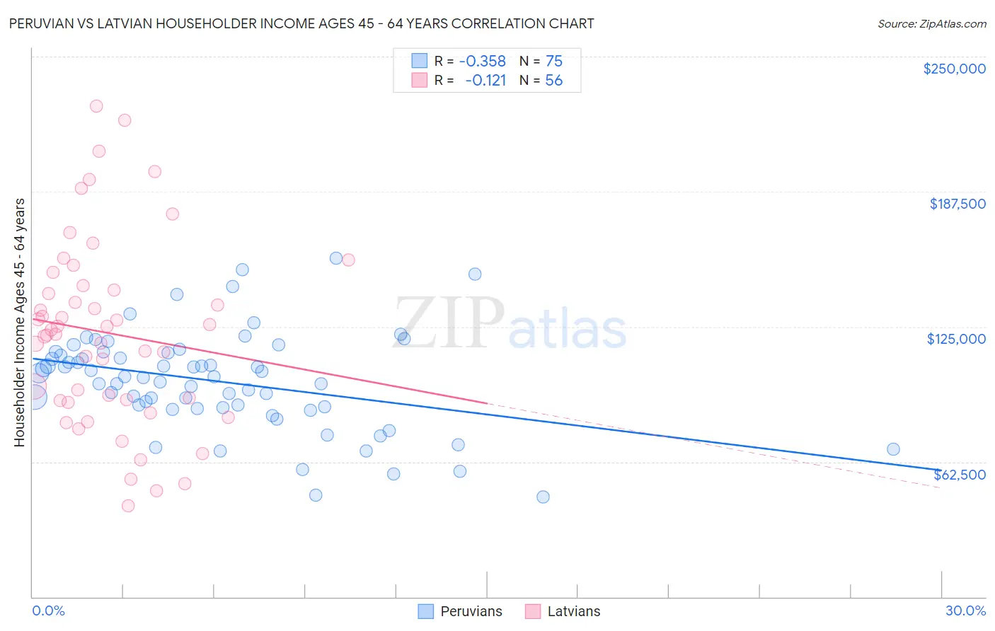 Peruvian vs Latvian Householder Income Ages 45 - 64 years