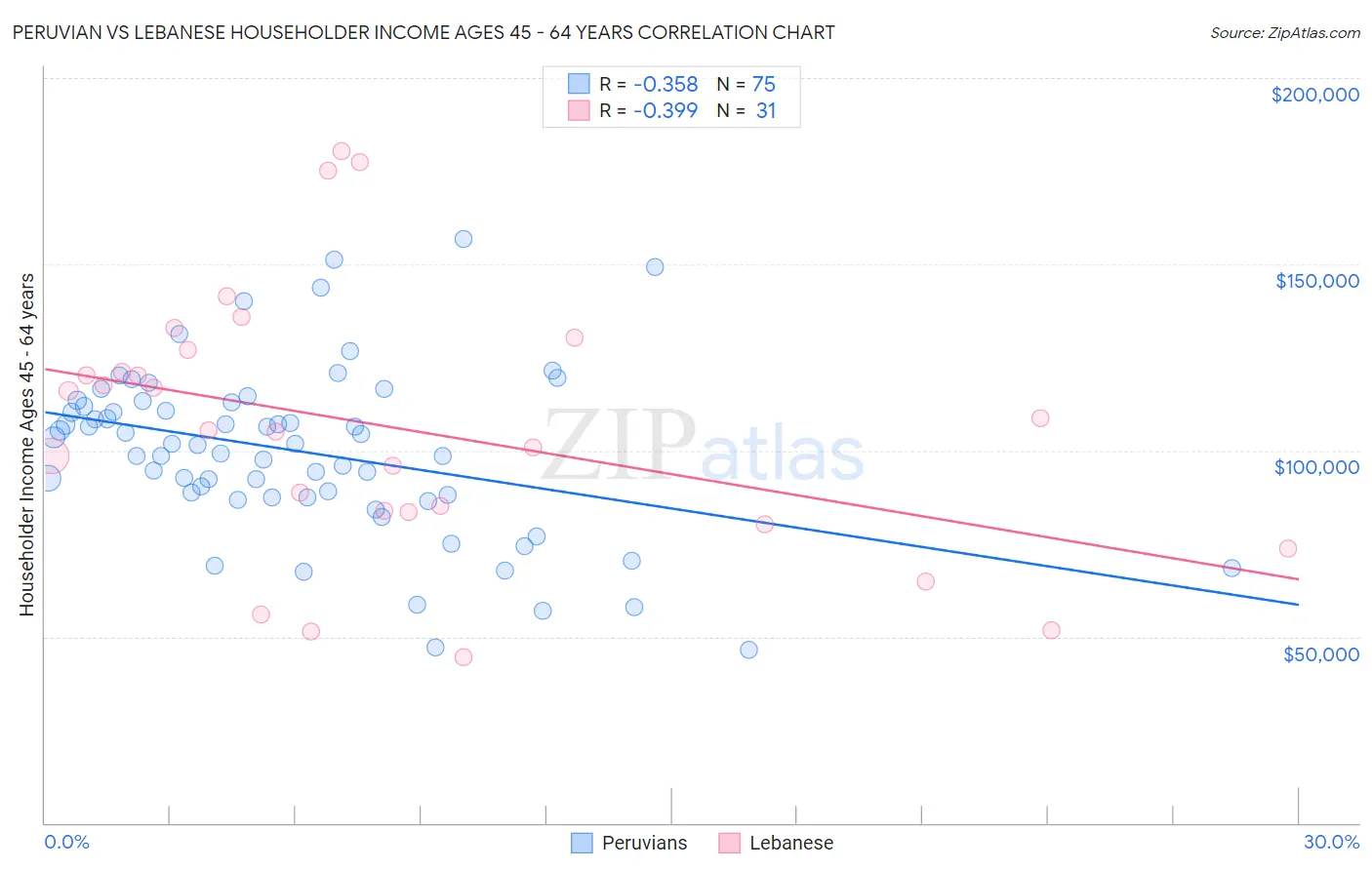 Peruvian vs Lebanese Householder Income Ages 45 - 64 years