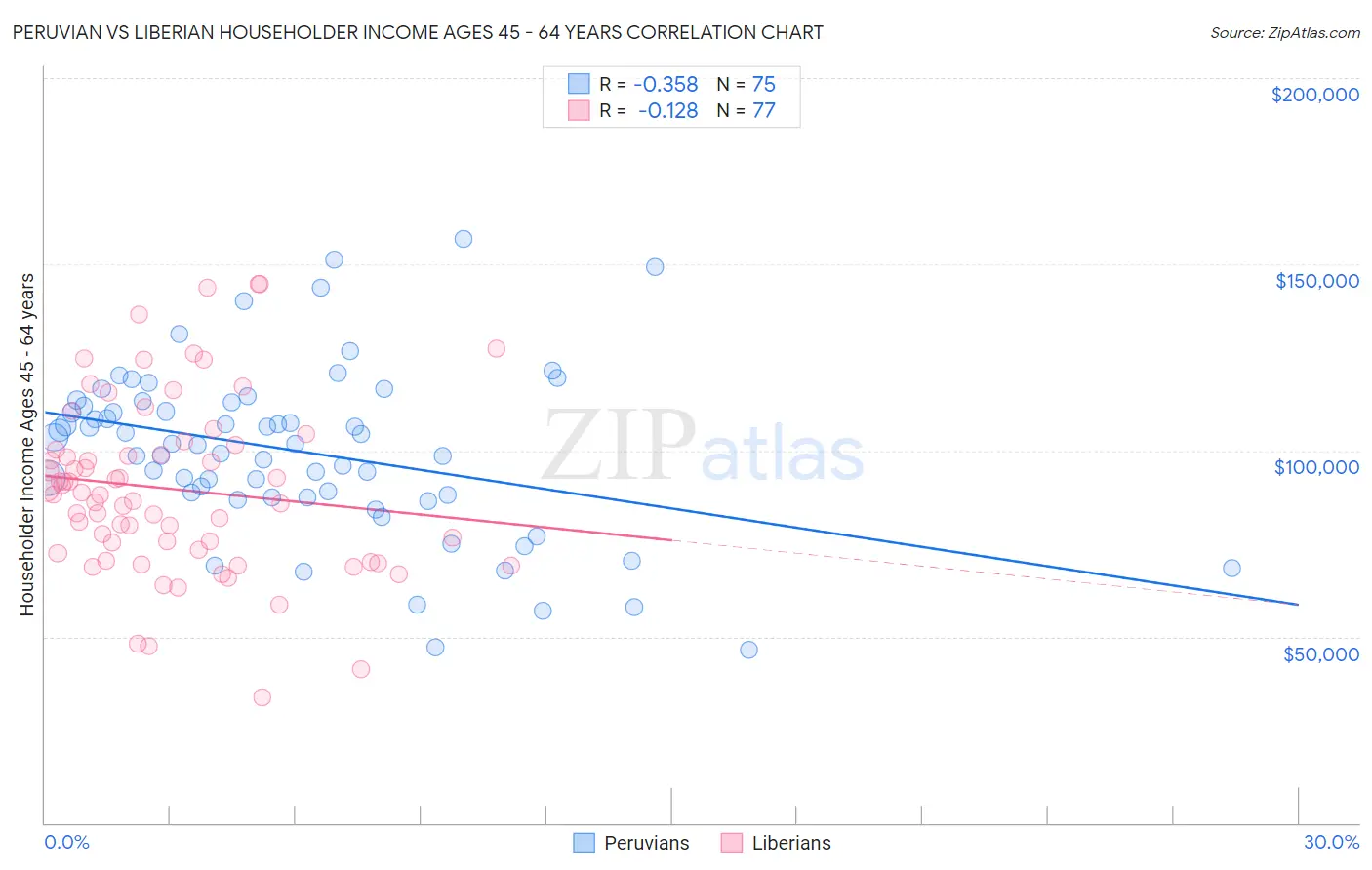 Peruvian vs Liberian Householder Income Ages 45 - 64 years