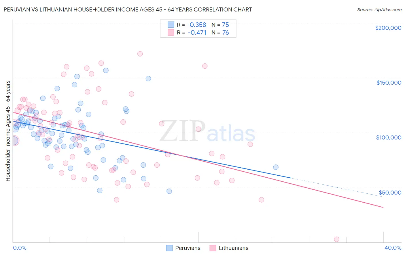 Peruvian vs Lithuanian Householder Income Ages 45 - 64 years