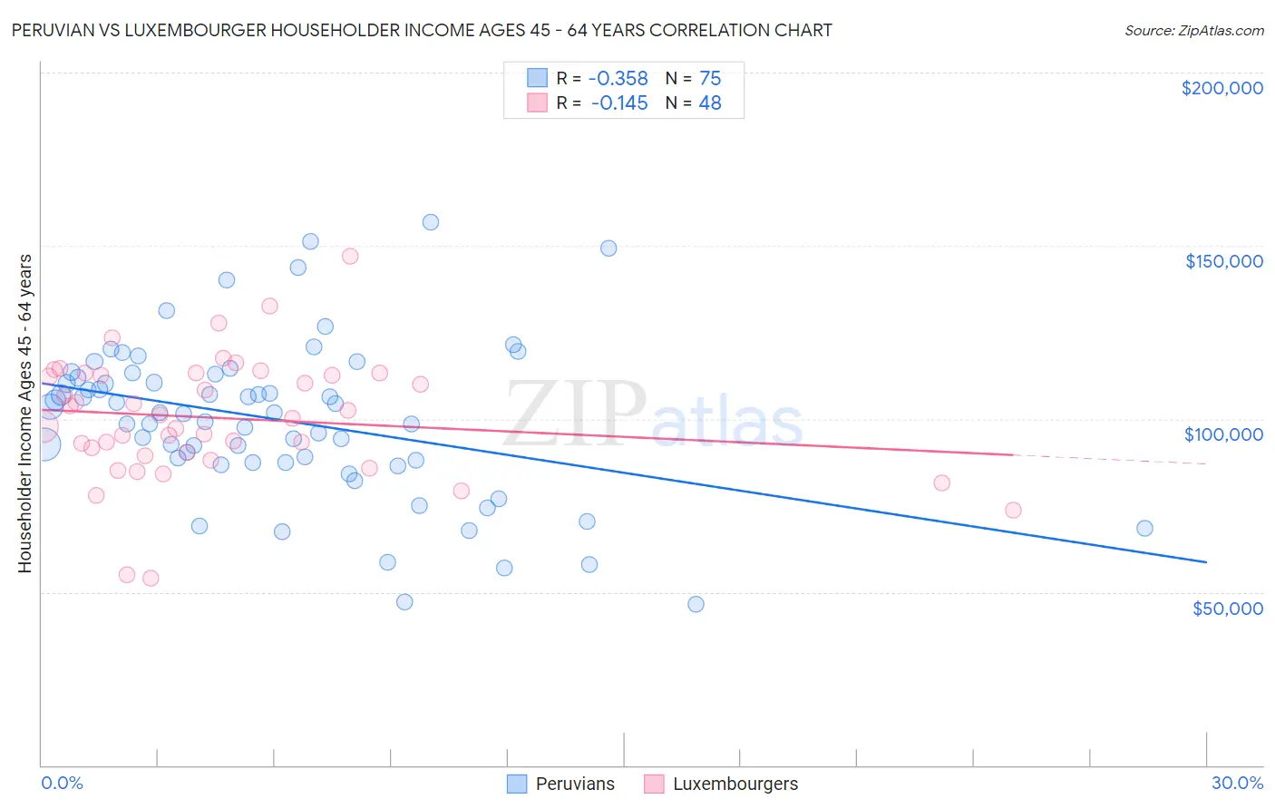 Peruvian vs Luxembourger Householder Income Ages 45 - 64 years