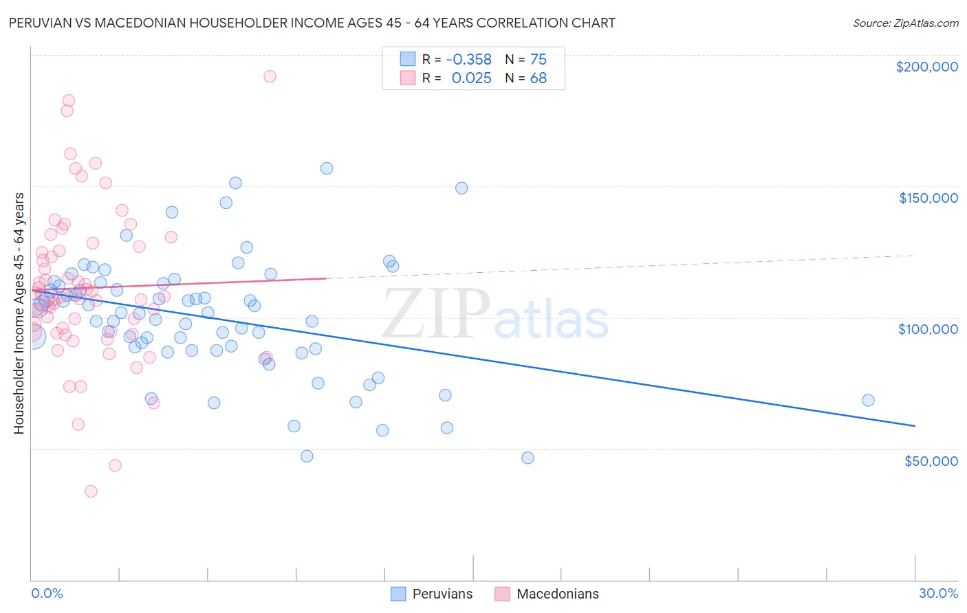 Peruvian vs Macedonian Householder Income Ages 45 - 64 years