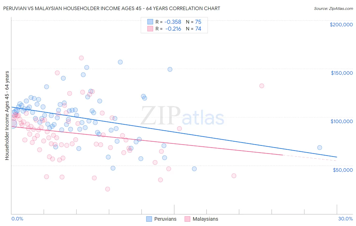 Peruvian vs Malaysian Householder Income Ages 45 - 64 years