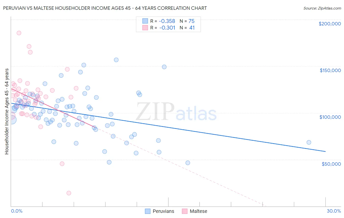 Peruvian vs Maltese Householder Income Ages 45 - 64 years