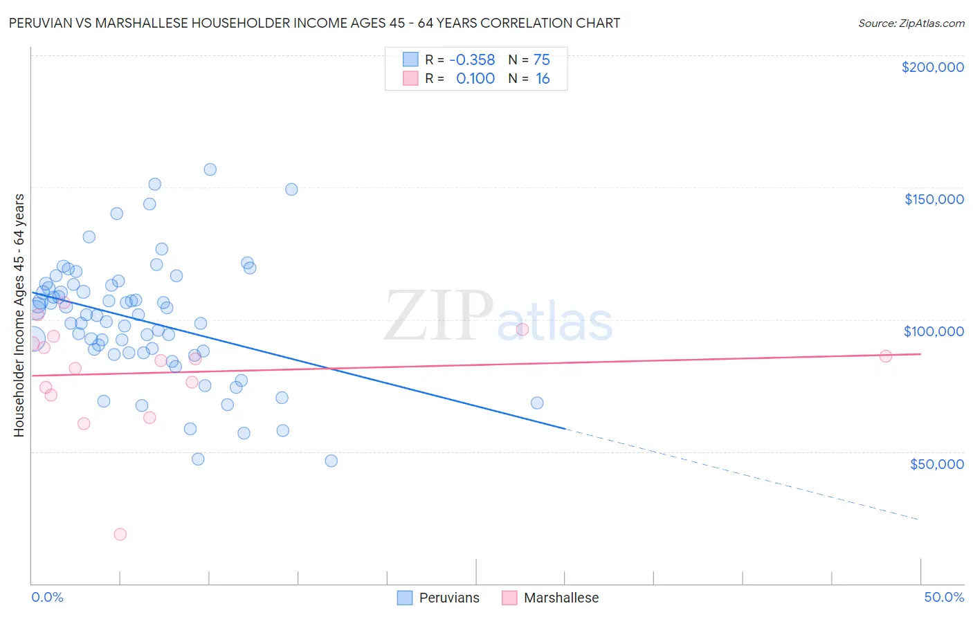 Peruvian vs Marshallese Householder Income Ages 45 - 64 years