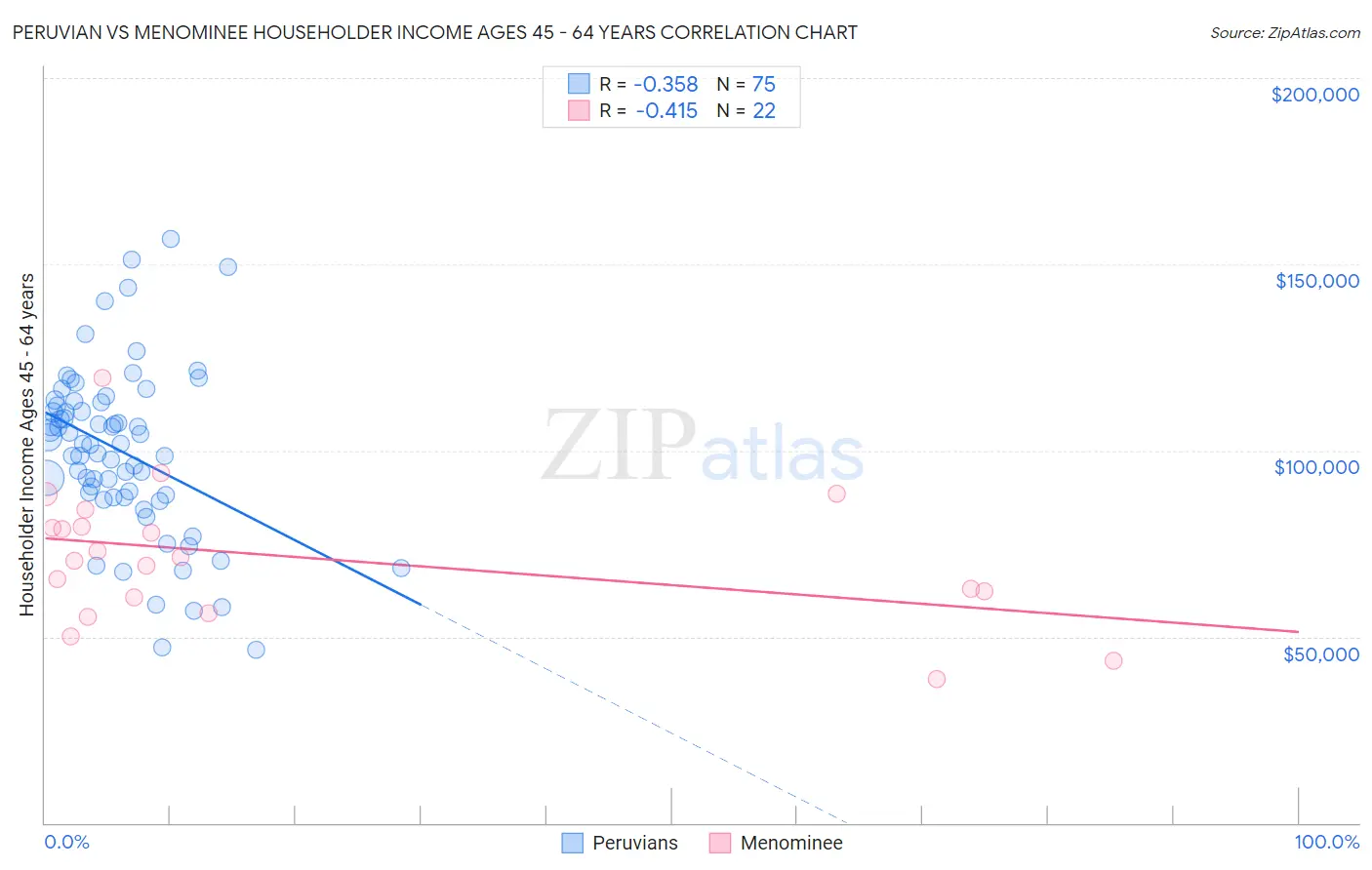 Peruvian vs Menominee Householder Income Ages 45 - 64 years