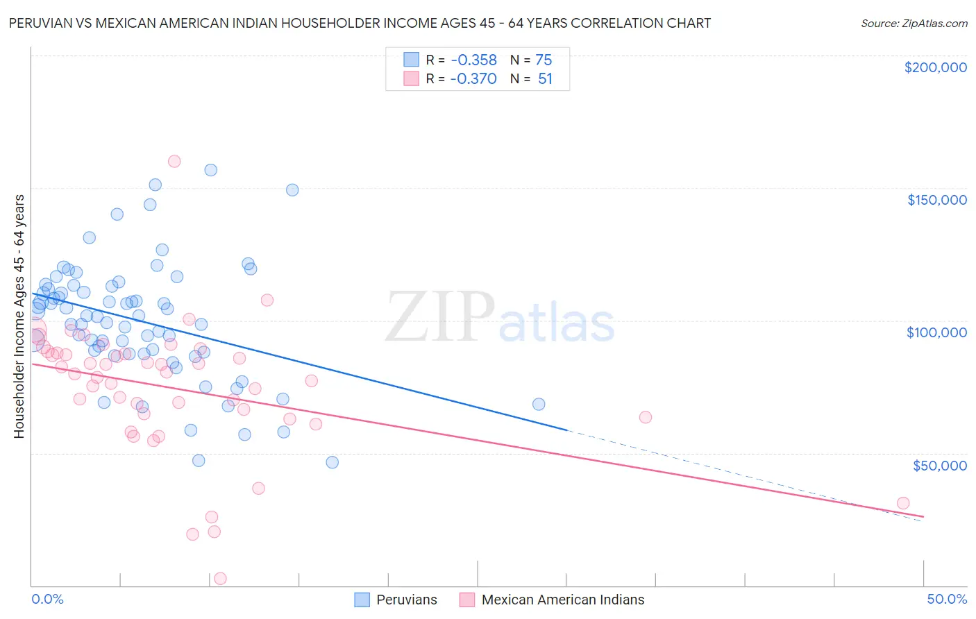 Peruvian vs Mexican American Indian Householder Income Ages 45 - 64 years