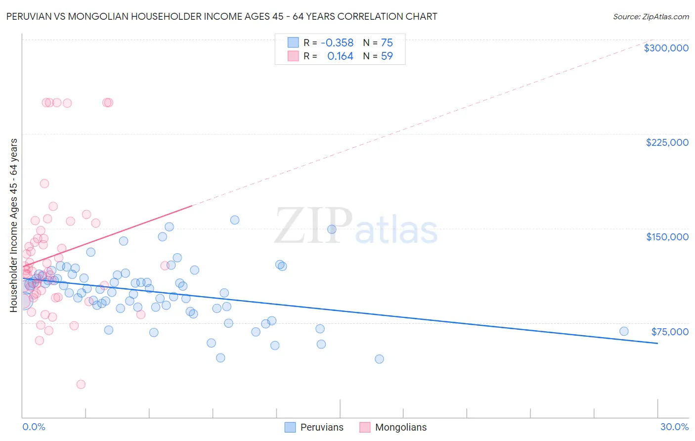 Peruvian vs Mongolian Householder Income Ages 45 - 64 years