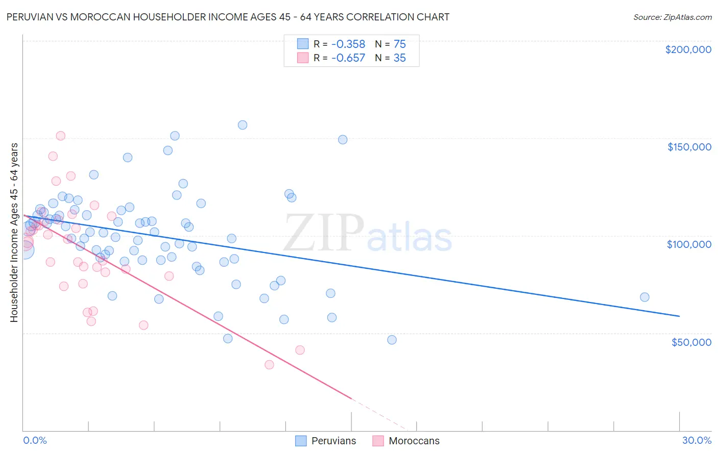 Peruvian vs Moroccan Householder Income Ages 45 - 64 years