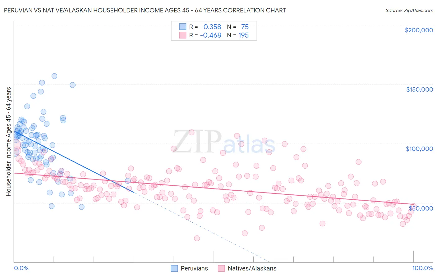 Peruvian vs Native/Alaskan Householder Income Ages 45 - 64 years