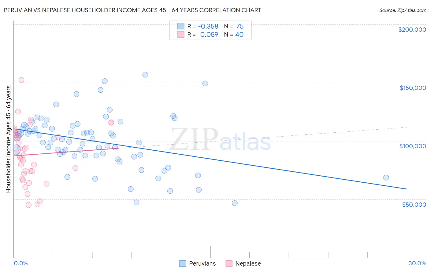 Peruvian vs Nepalese Householder Income Ages 45 - 64 years