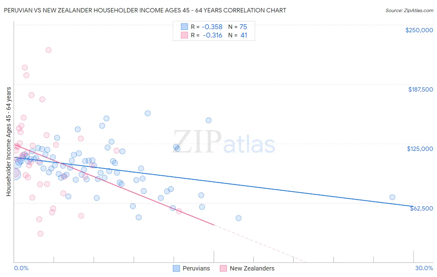 Peruvian vs New Zealander Householder Income Ages 45 - 64 years