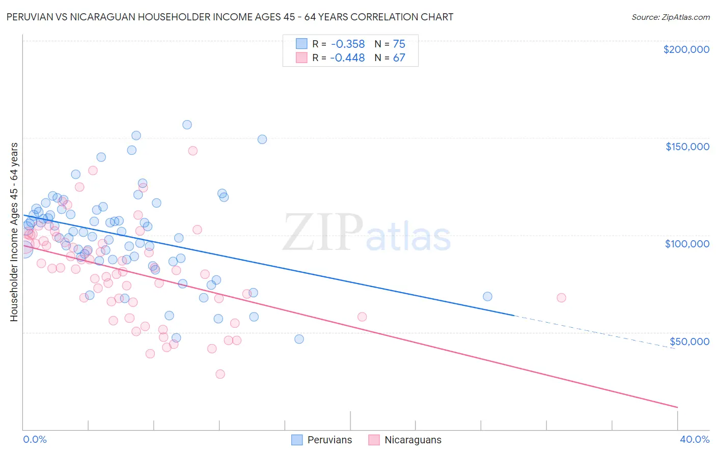 Peruvian vs Nicaraguan Householder Income Ages 45 - 64 years