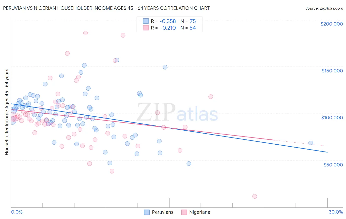 Peruvian vs Nigerian Householder Income Ages 45 - 64 years