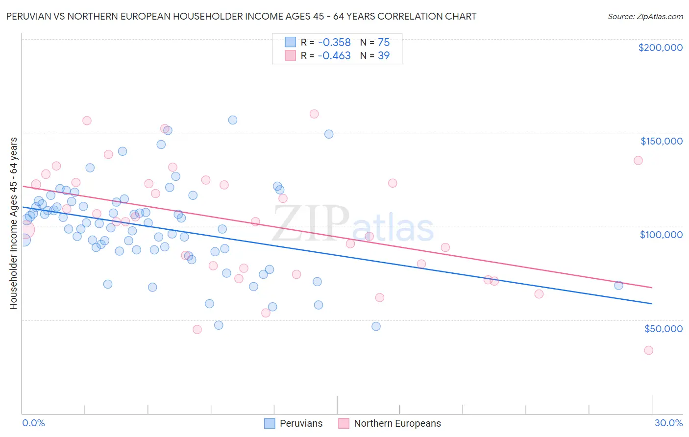 Peruvian vs Northern European Householder Income Ages 45 - 64 years