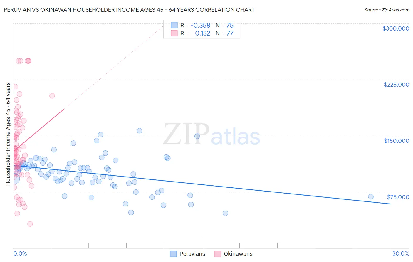 Peruvian vs Okinawan Householder Income Ages 45 - 64 years