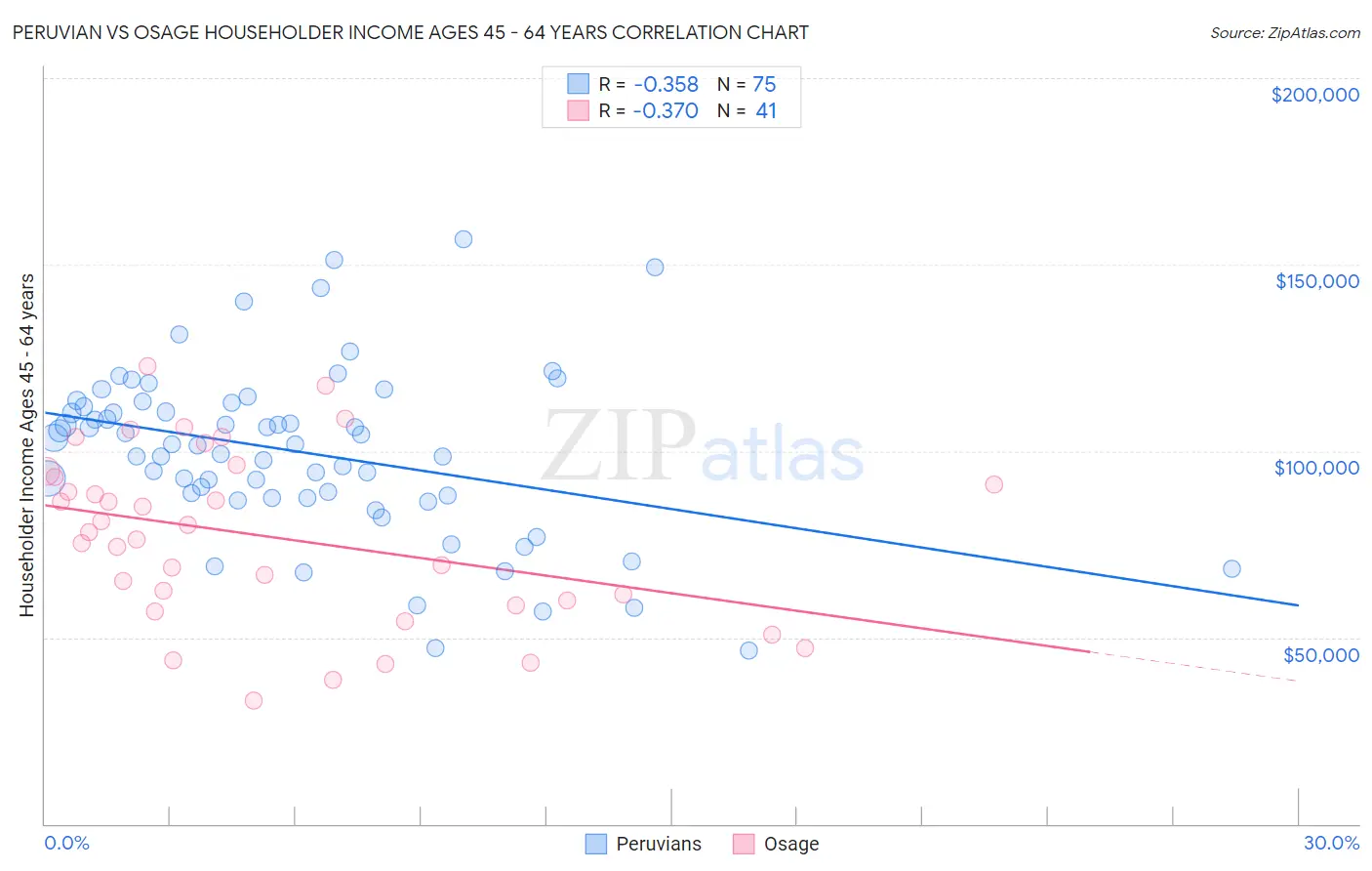 Peruvian vs Osage Householder Income Ages 45 - 64 years