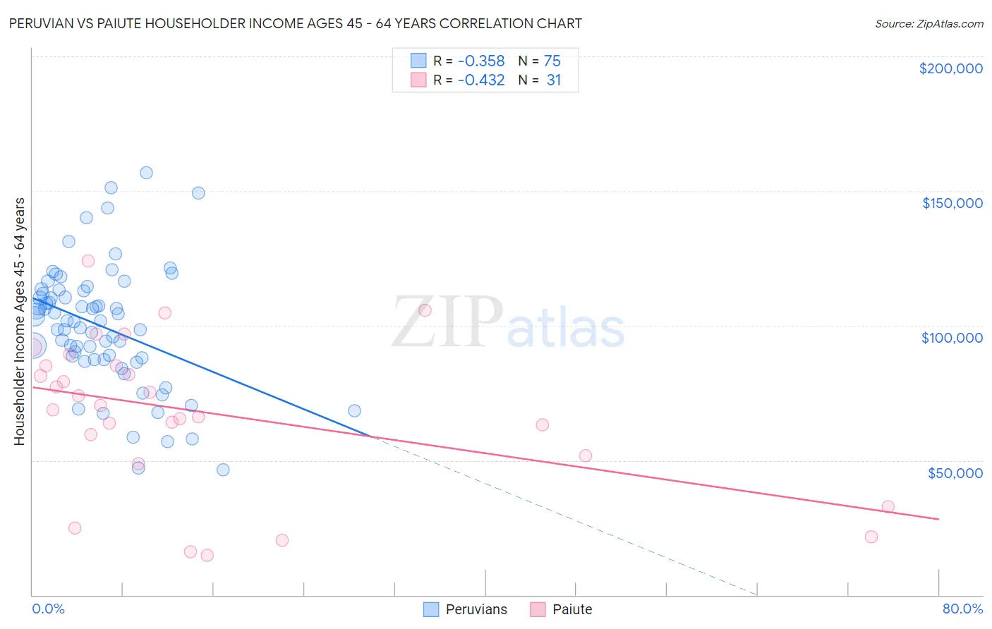 Peruvian vs Paiute Householder Income Ages 45 - 64 years