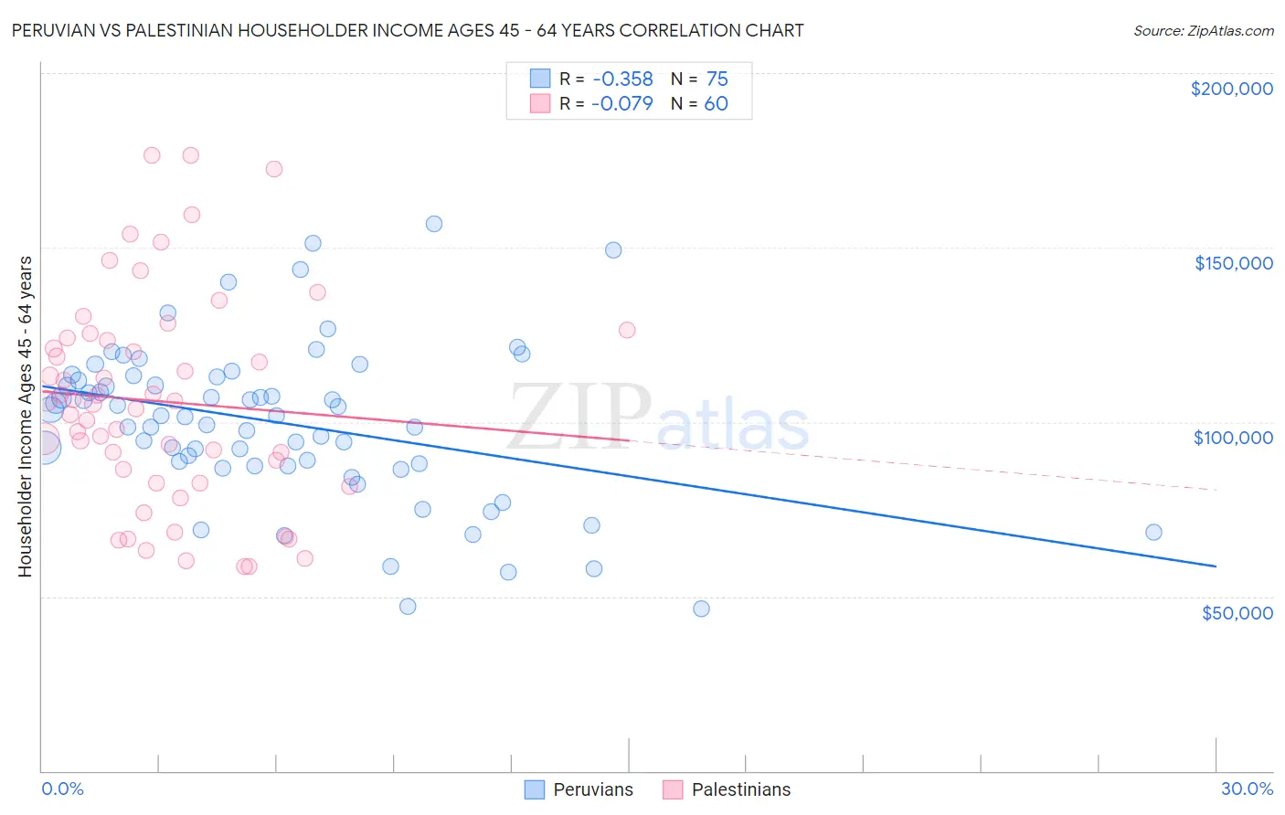 Peruvian vs Palestinian Householder Income Ages 45 - 64 years