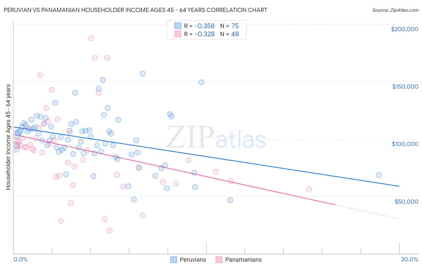 Peruvian vs Panamanian Householder Income Ages 45 - 64 years