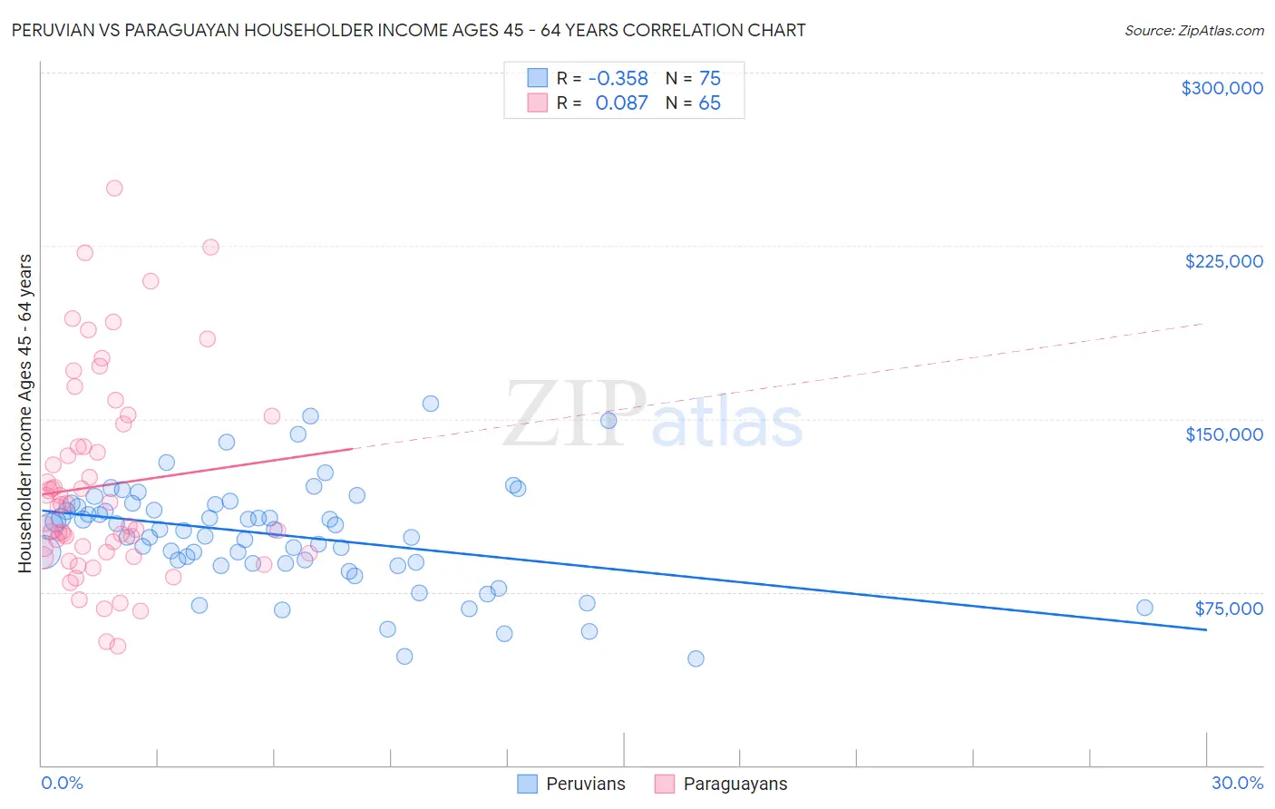 Peruvian vs Paraguayan Householder Income Ages 45 - 64 years