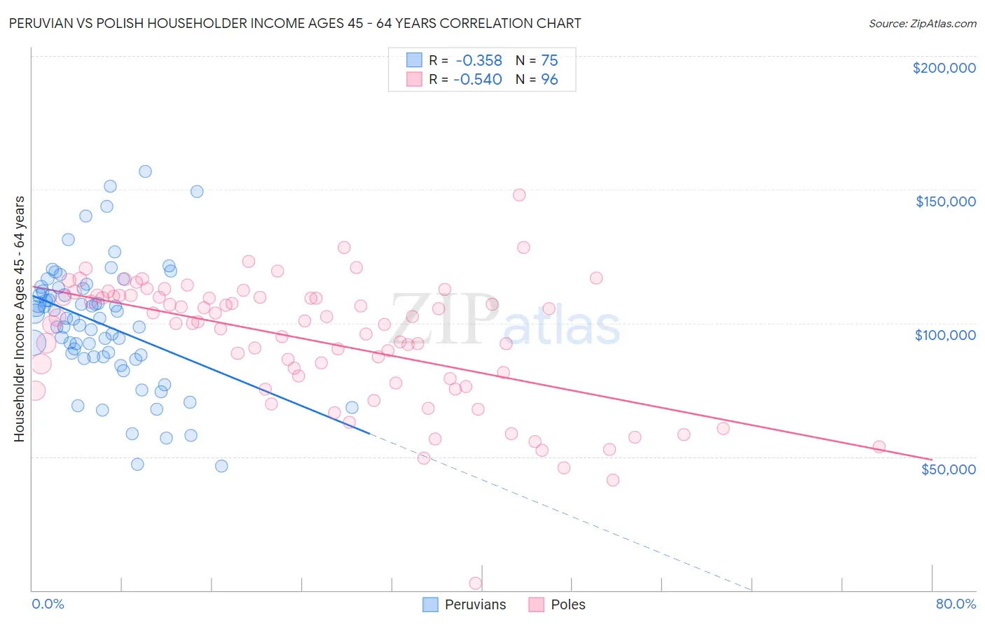 Peruvian vs Polish Householder Income Ages 45 - 64 years