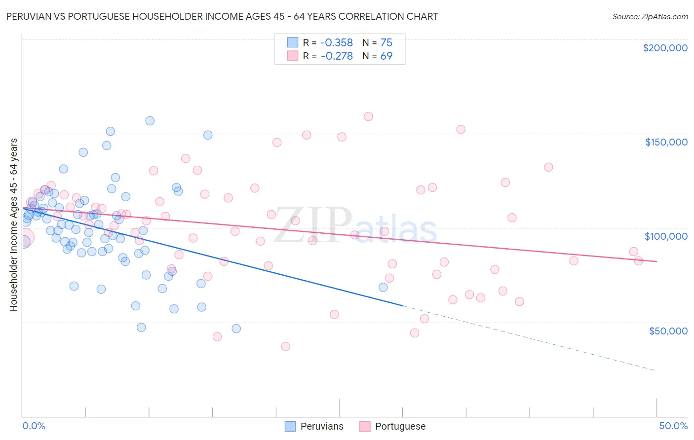 Peruvian vs Portuguese Householder Income Ages 45 - 64 years