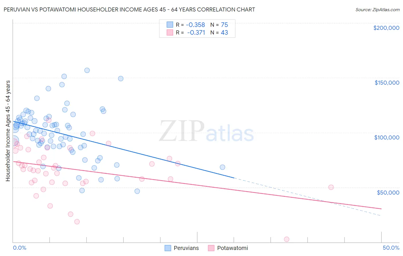 Peruvian vs Potawatomi Householder Income Ages 45 - 64 years