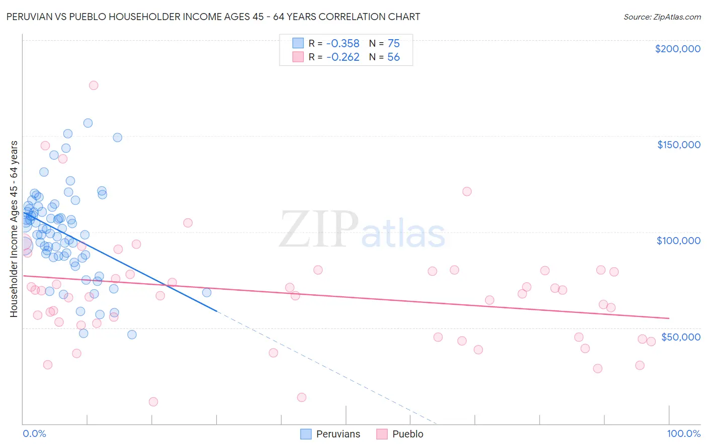 Peruvian vs Pueblo Householder Income Ages 45 - 64 years