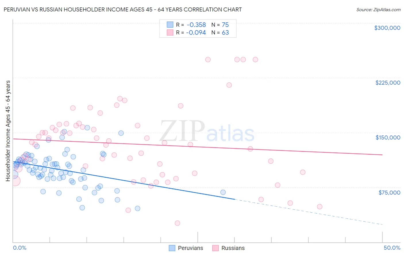 Peruvian vs Russian Householder Income Ages 45 - 64 years