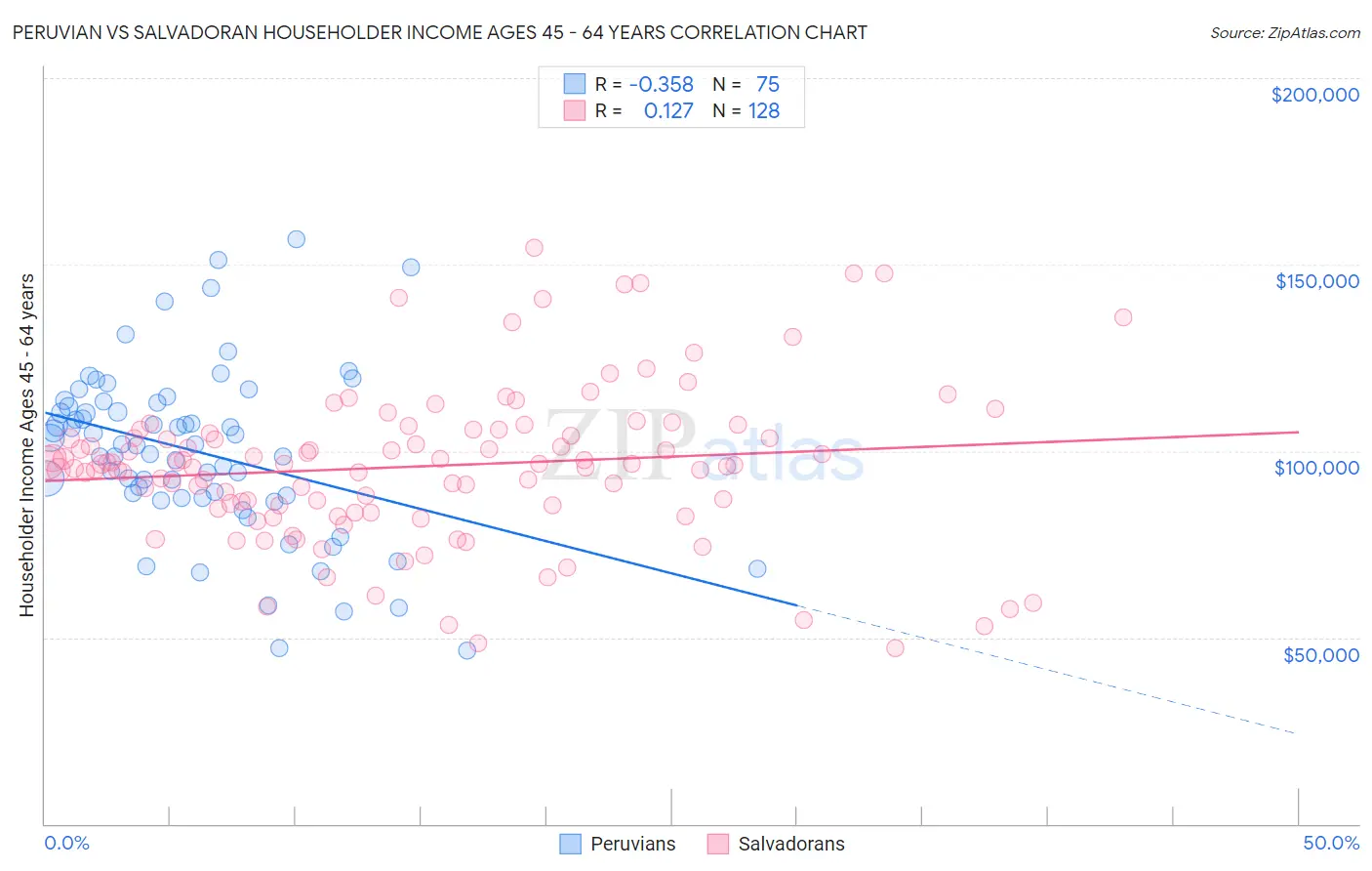 Peruvian vs Salvadoran Householder Income Ages 45 - 64 years