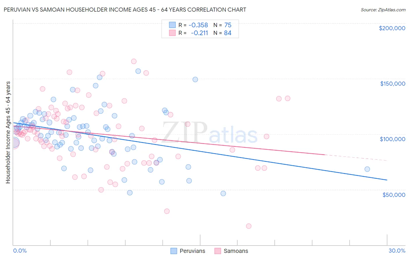 Peruvian vs Samoan Householder Income Ages 45 - 64 years