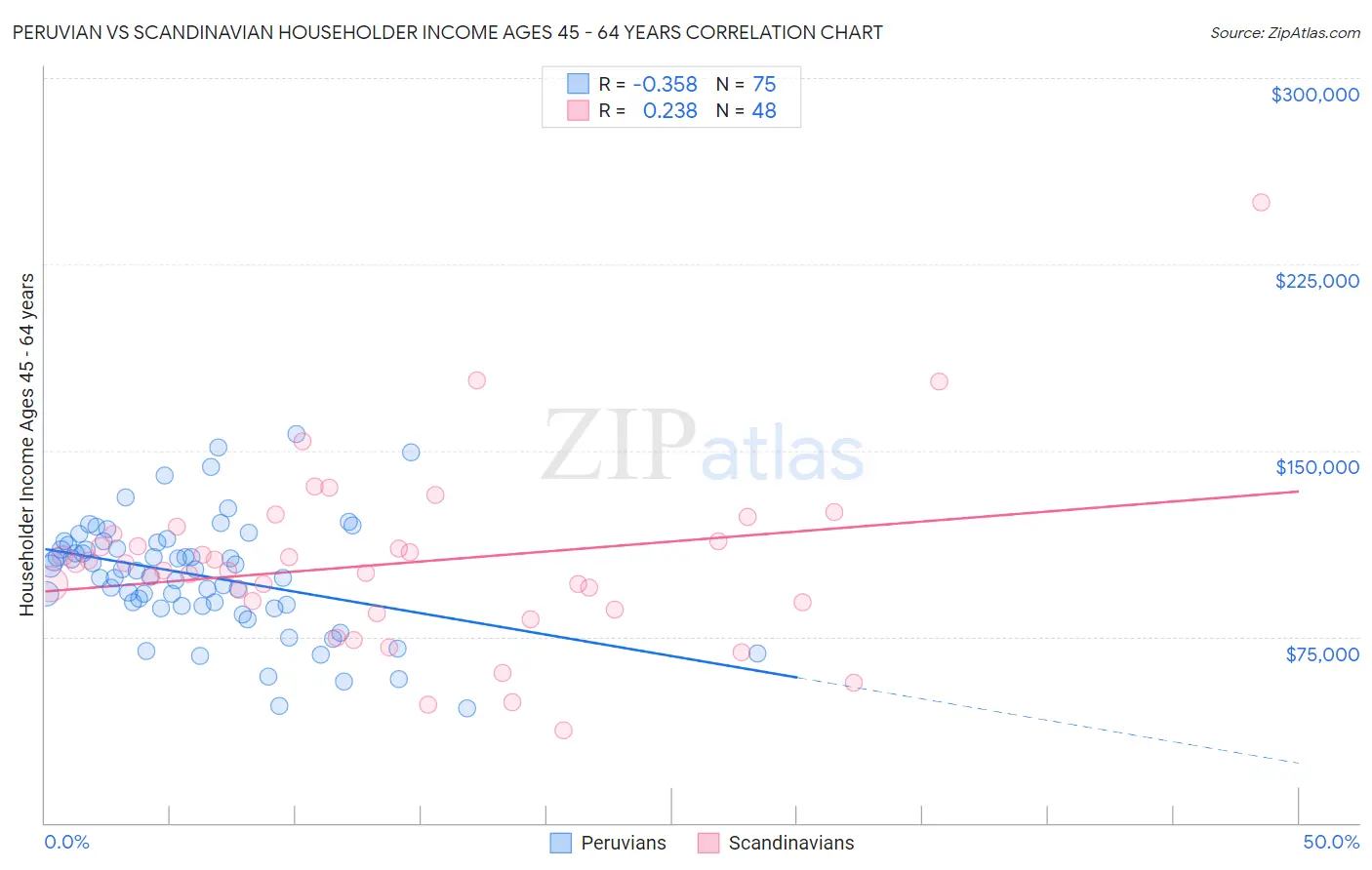 Peruvian vs Scandinavian Householder Income Ages 45 - 64 years