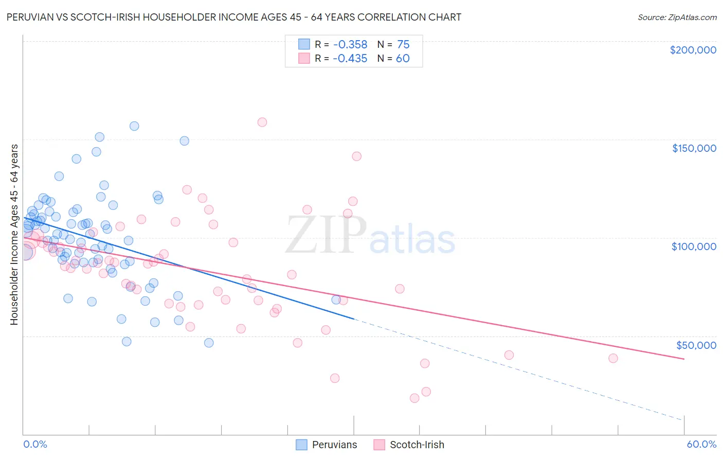 Peruvian vs Scotch-Irish Householder Income Ages 45 - 64 years