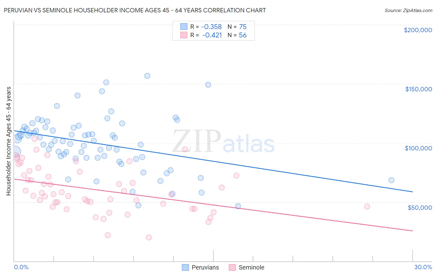 Peruvian vs Seminole Householder Income Ages 45 - 64 years