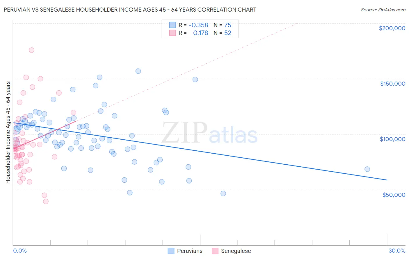 Peruvian vs Senegalese Householder Income Ages 45 - 64 years
