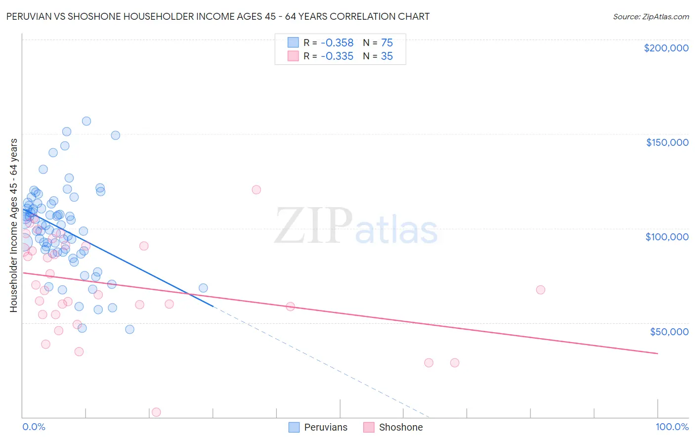 Peruvian vs Shoshone Householder Income Ages 45 - 64 years