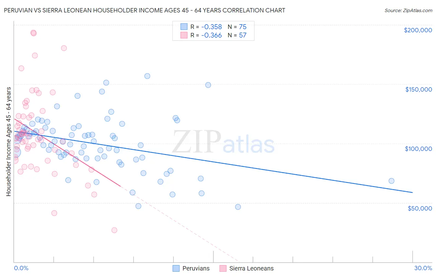 Peruvian vs Sierra Leonean Householder Income Ages 45 - 64 years