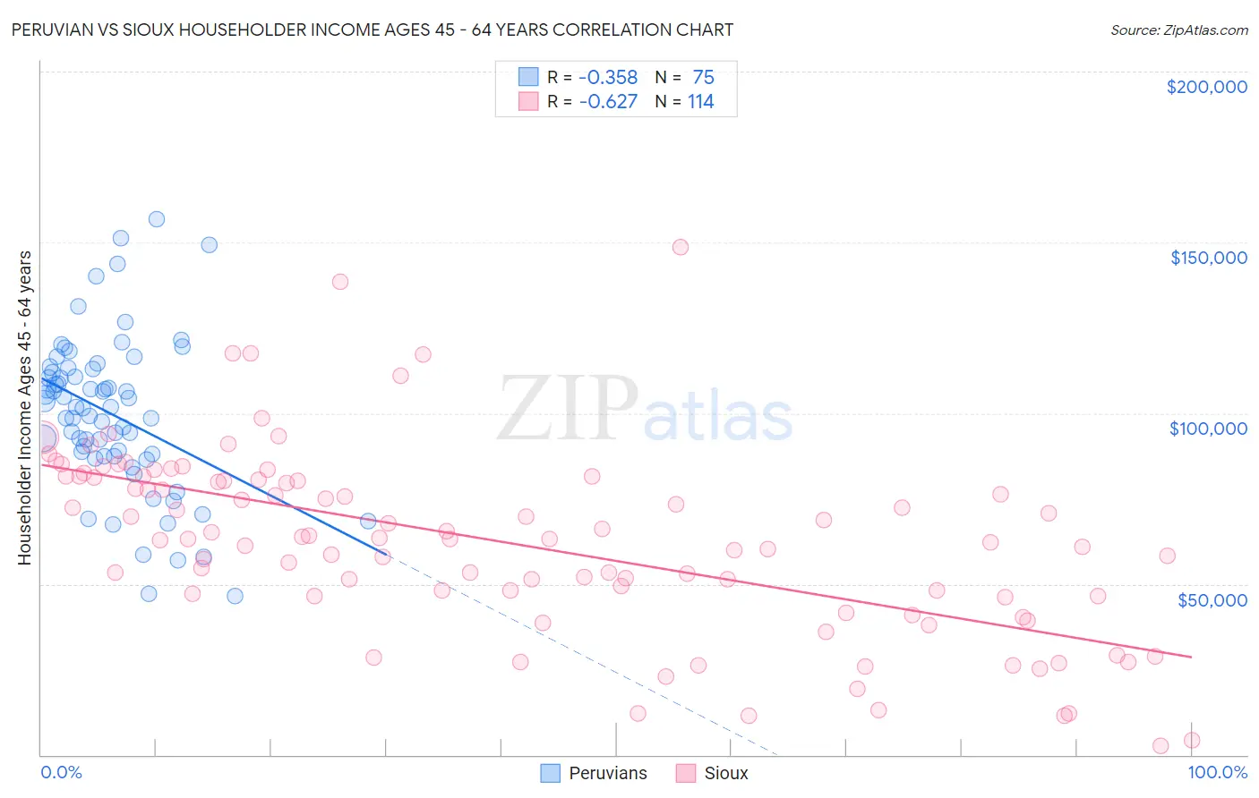 Peruvian vs Sioux Householder Income Ages 45 - 64 years