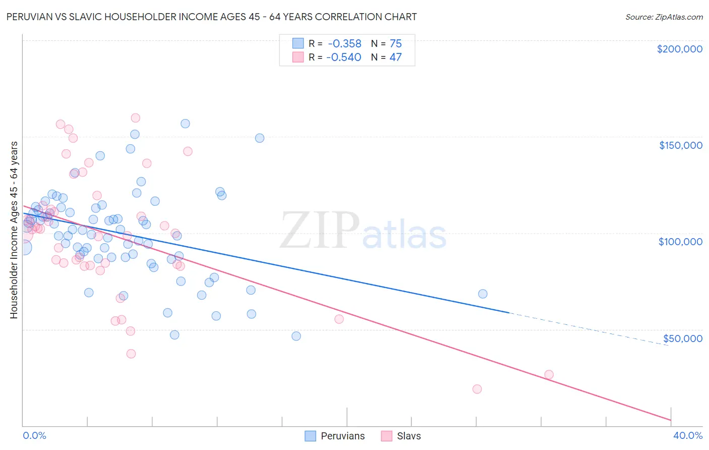 Peruvian vs Slavic Householder Income Ages 45 - 64 years