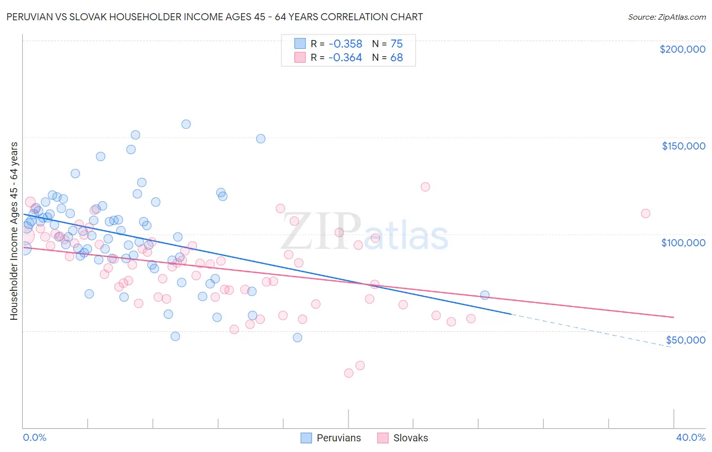 Peruvian vs Slovak Householder Income Ages 45 - 64 years