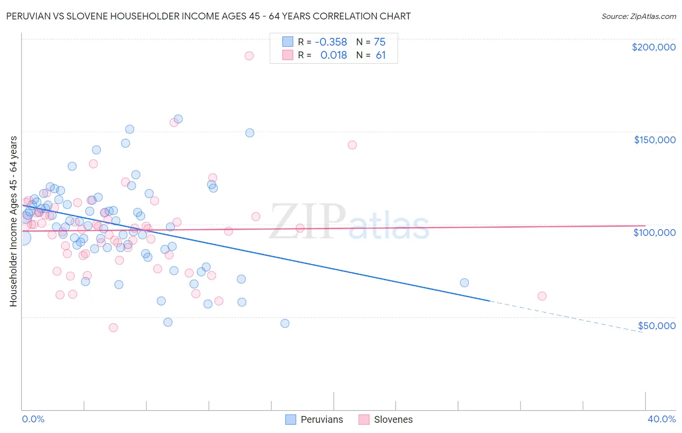 Peruvian vs Slovene Householder Income Ages 45 - 64 years