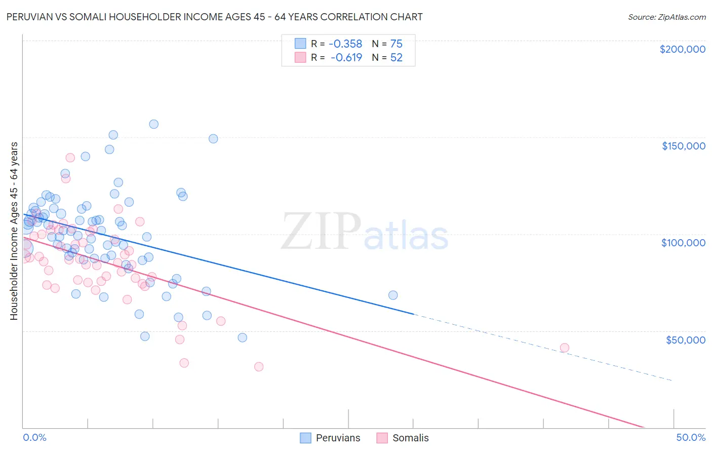 Peruvian vs Somali Householder Income Ages 45 - 64 years