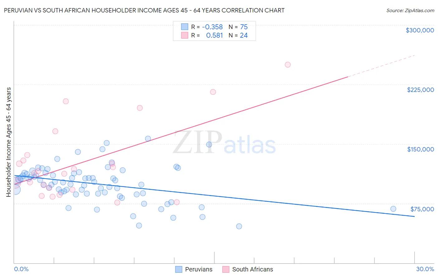 Peruvian vs South African Householder Income Ages 45 - 64 years